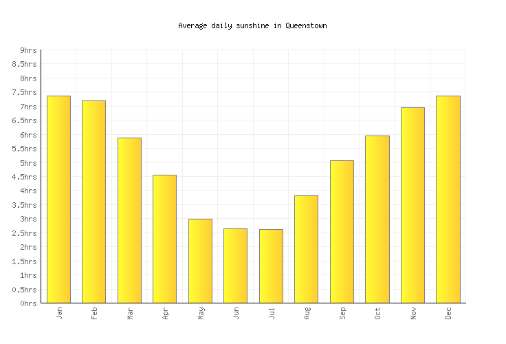 The Weather and Climate in Queenstown, New Zealand