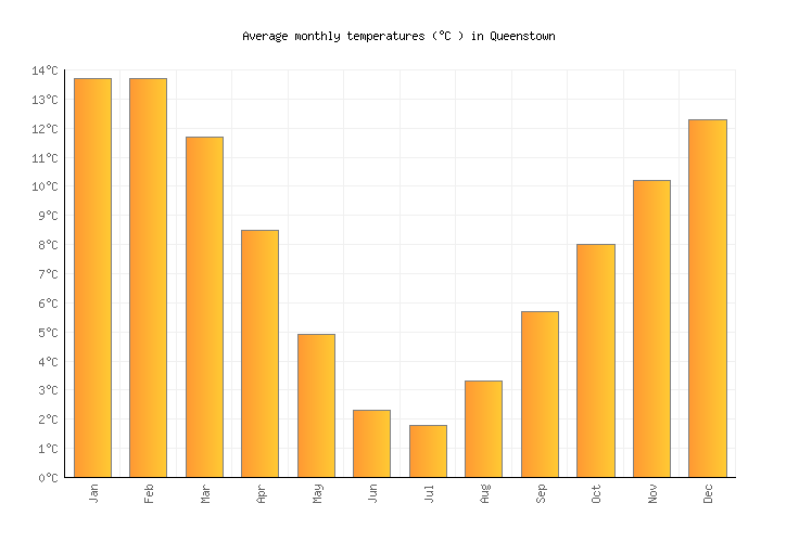 Queenstown Weather averages & monthly Temperatures New Zealand Weather2Visit