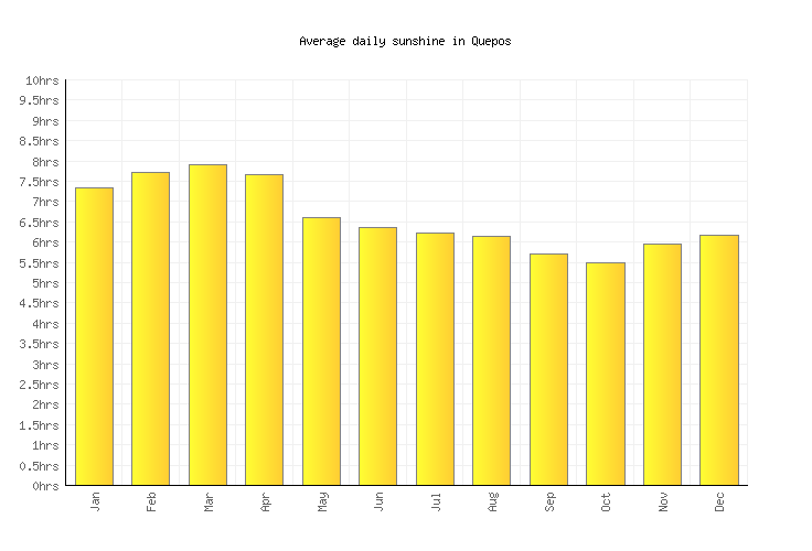 Quepos Weather averages & monthly Temperatures Costa Rica Weather2