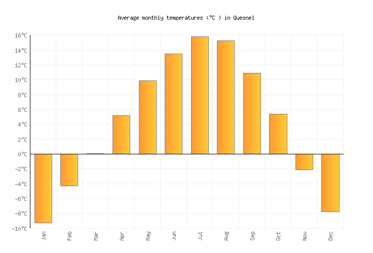 Quesnel Weather in January 2024 Canada Averages Weather2Visit