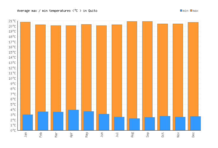 Quito Weather averages & monthly Temperatures Ecuador Weather2Visit