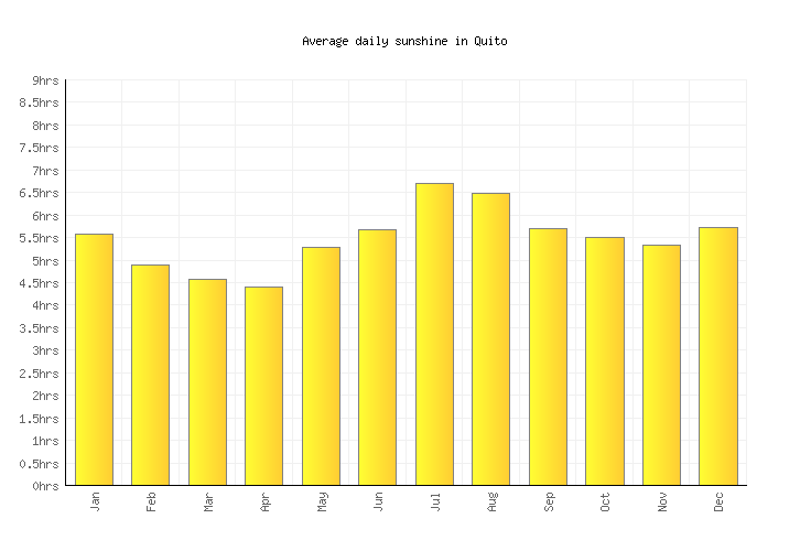Quito Weather averages & monthly Temperatures Ecuador Weather2Visit