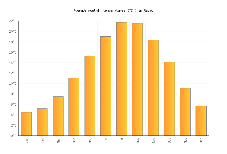 Rabac Weather averages & monthly Temperatures Croatia Weather2Visit