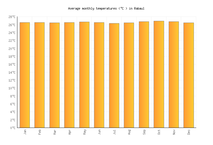 Papua New Guinea Temperature Chart