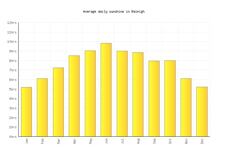 Raleigh Weather averages & monthly Temperatures United States