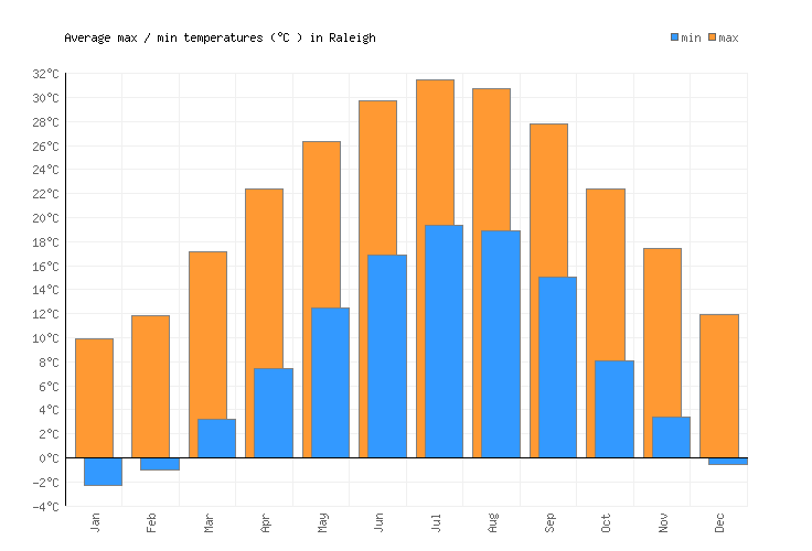 Raleigh Weather averages & monthly Temperatures | United States ...