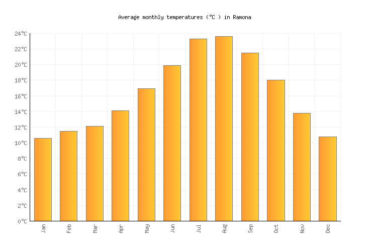 Ramona Weather in February 2024 United States Averages Weather2Visit