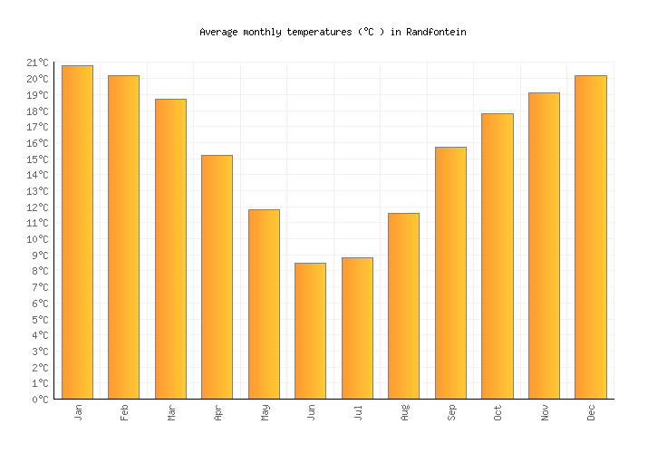 Randfontein Weather averages & monthly Temperatures | South Africa