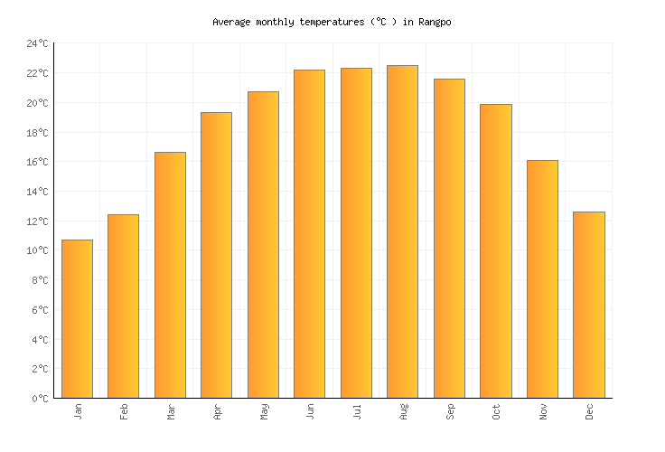 Average Temperature Chart