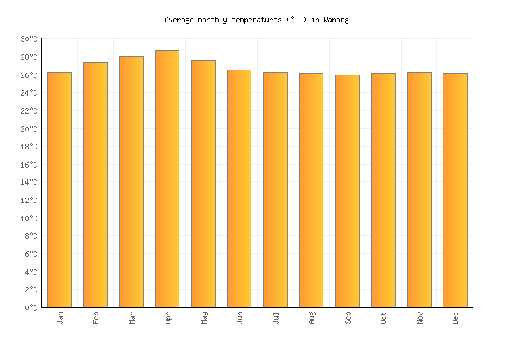 Ranong Weather in March 2024 Thailand Averages Weather2Visit
