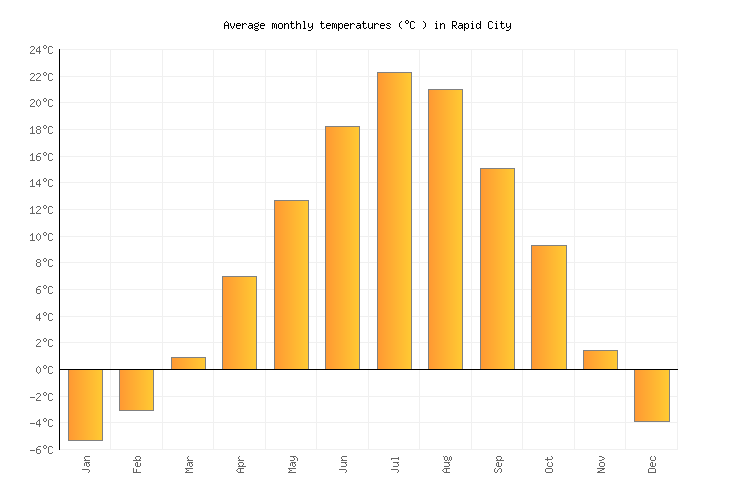 Rapid City Weather in May 2024 United States Averages Weather2Visit