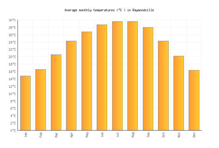 Raymondville Weather averages & monthly Temperatures United States