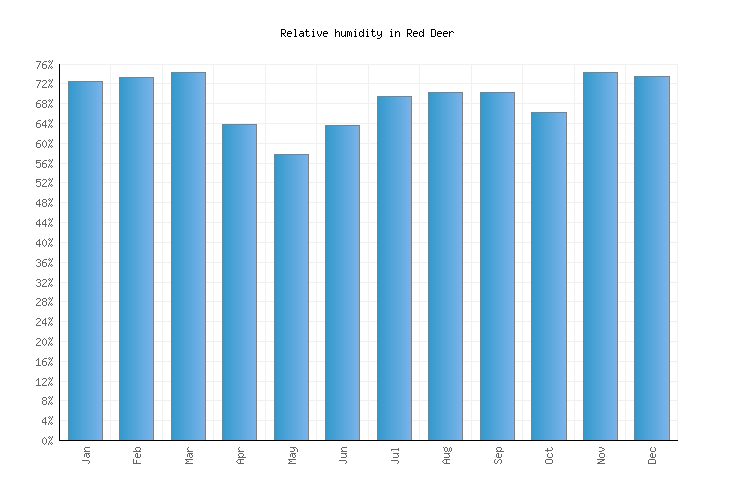 Red Deer Weather averages & monthly Temperatures Canada Weather2Visit