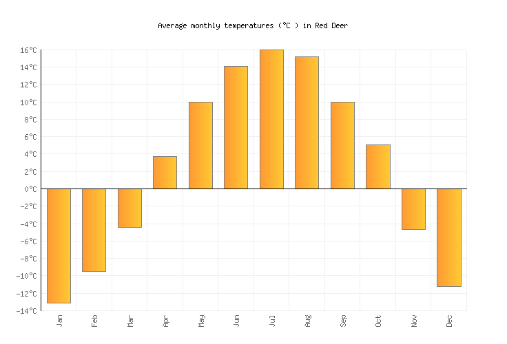 Red Deer Weather in January 2025 Canada Averages Weather2Visit