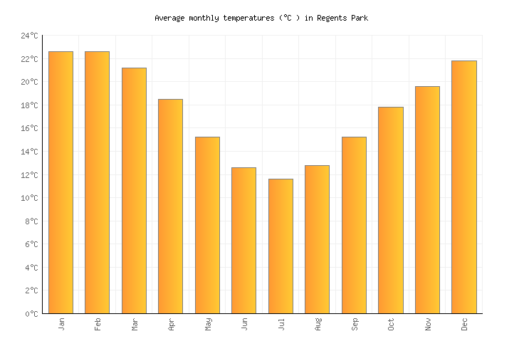 Regents Park Weather in June 2023 Australia Averages Weather2Visit