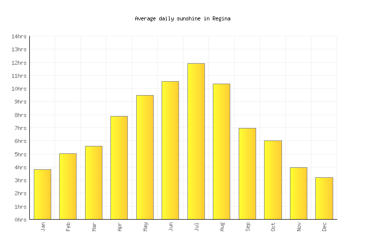 Regina Weather averages & monthly Temperatures Canada Weather2Visit