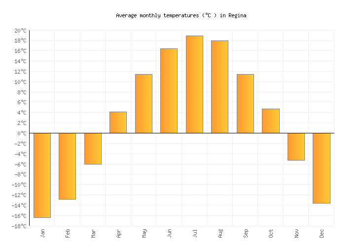 Regina Weather in April 2025 Canada Averages Weather2Visit