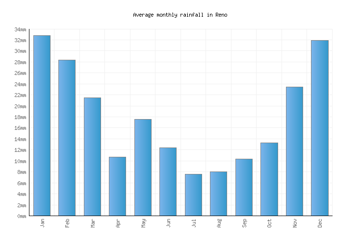 Reno Weather averages & monthly Temperatures United States Weather