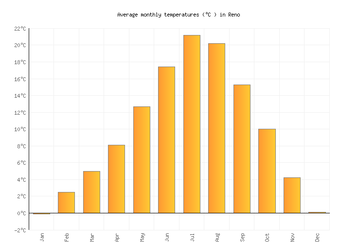 Reno Weather averages & monthly Temperatures United States Weather