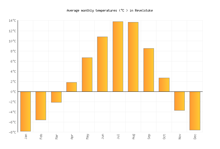 Revelstoke Weather in September 2024 Canada Averages Weather2Visit