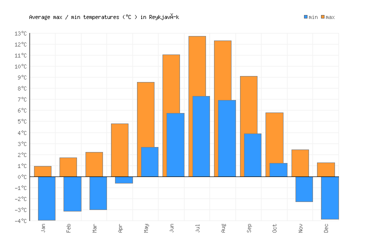Reykjavík Weather averages & monthly Temperatures Iceland Weather2