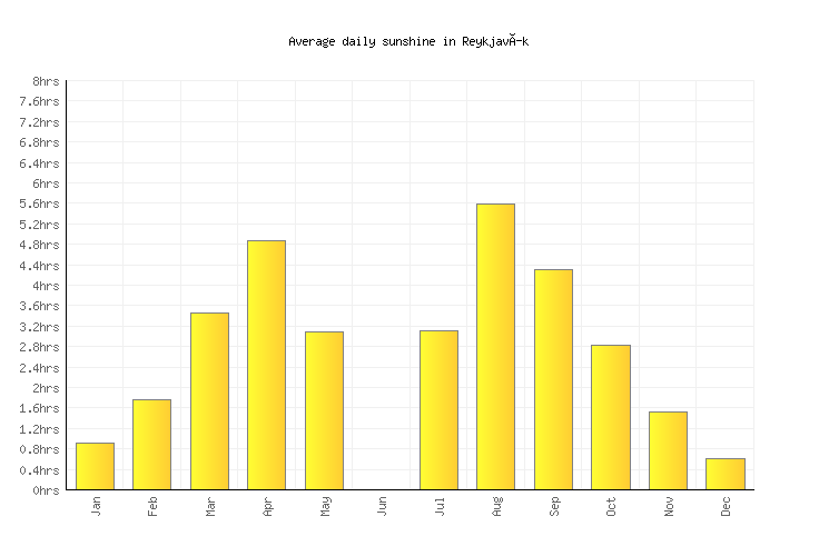 Reykjavík Weather averages & monthly Temperatures Iceland Weather2