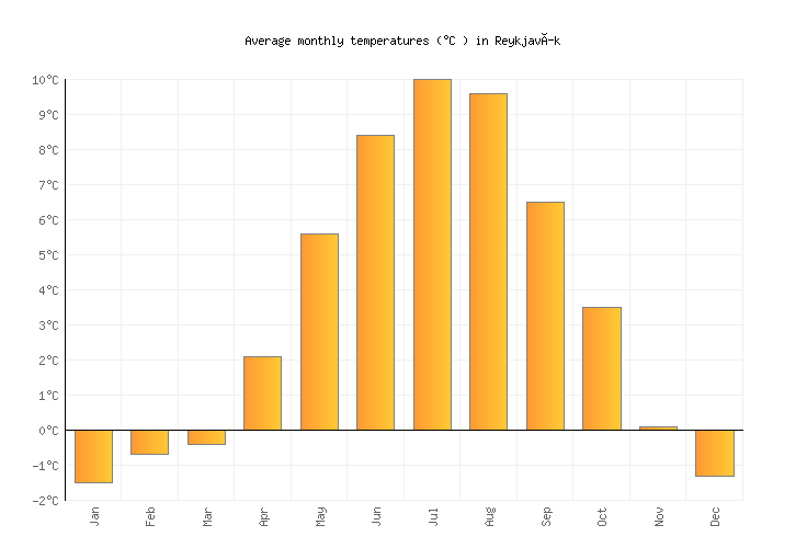 Reykjavik Climate Chart