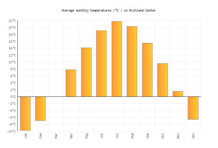 Richland Center Weather averages & monthly Temperatures United States Weather2Visit