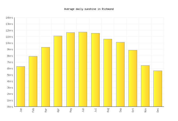 Richmond Weather averages & monthly Temperatures United States