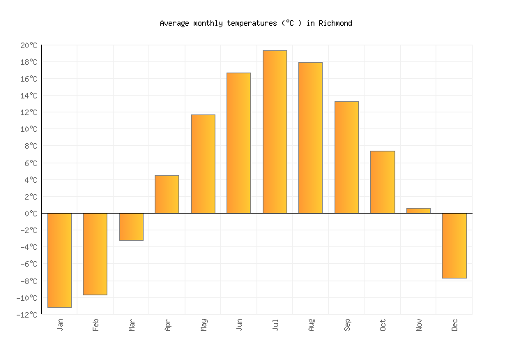 Richmond Weather in February 2025 Canada Averages Weather2Visit