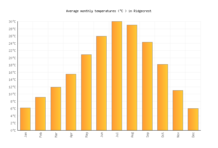 Ridgecrest Weather in November 2024 United States Averages Weather