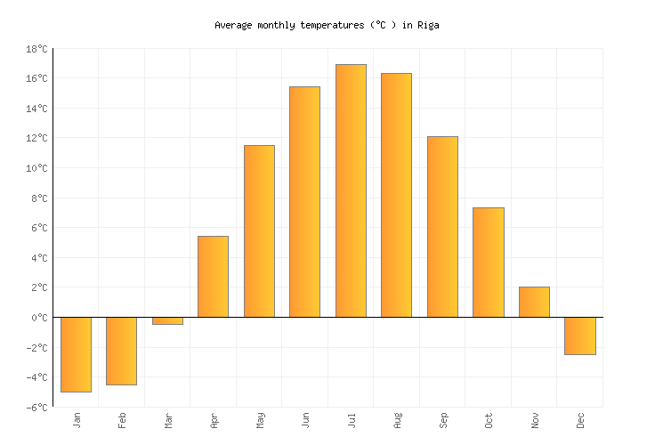 Riga Weather averages & monthly Temperatures Latvia Weather2Visit Riga Weather averages & monthly Temperatures Latvia Weather2Visit