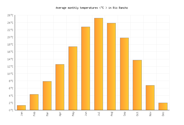 Rio Rancho Weather in June 2024 United States Averages Weather2Visit