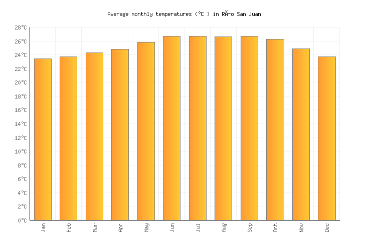 Río San Juan Weather in February 2024 Dominican Republic Averages