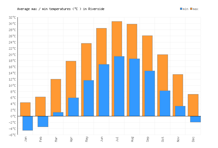 Riverside Weather averages & monthly Temperatures United States