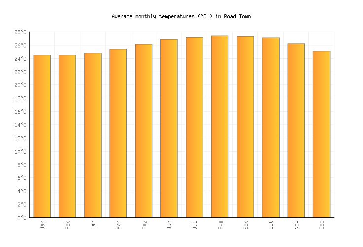 Road Town Weather averages & monthly Temperatures British Virgin