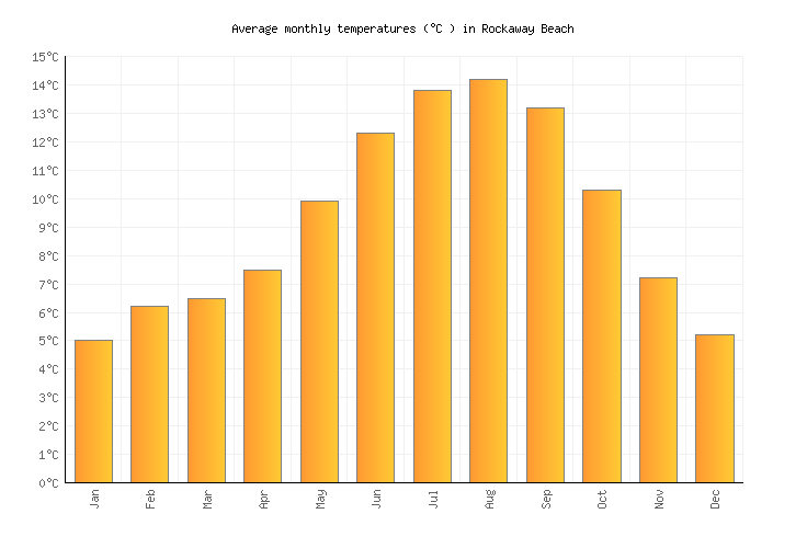 Rockaway Beach Weather averages & monthly Temperatures United States