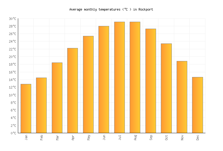 Rockport Weather in July 2023 | United States Averages | Weather-2-Visit