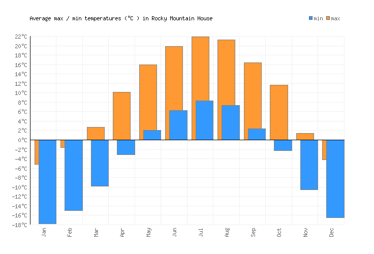 Rocky Mountain House Weather averages & monthly Temperatures Canada