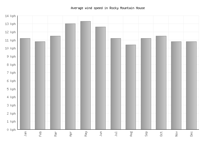 Rocky Mountain House Weather averages & monthly Temperatures Canada