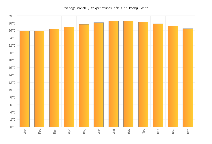 Rocky Point Weather in December 2024 Jamaica Averages Weather2Visit