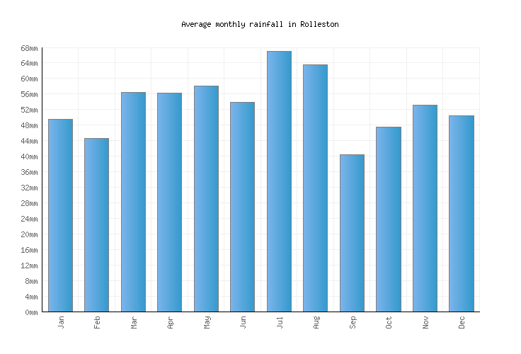 Rolleston Weather averages & monthly Temperatures New Zealand