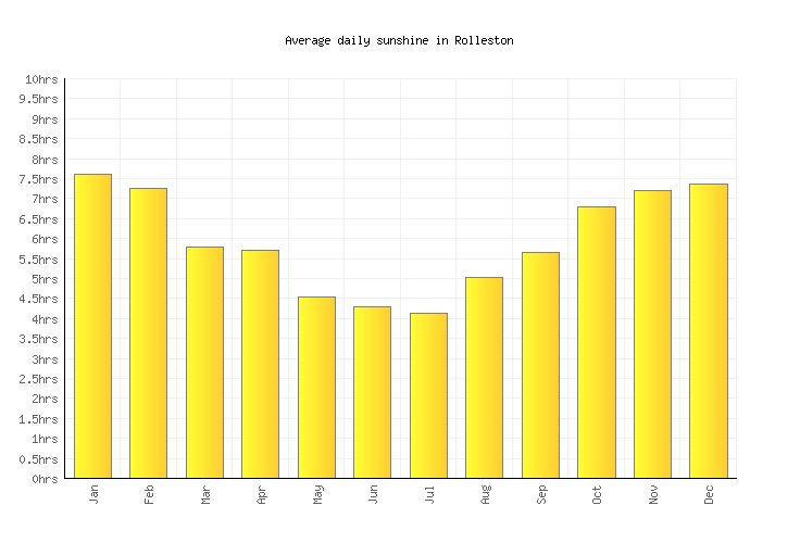 Rolleston Weather averages & monthly Temperatures New Zealand