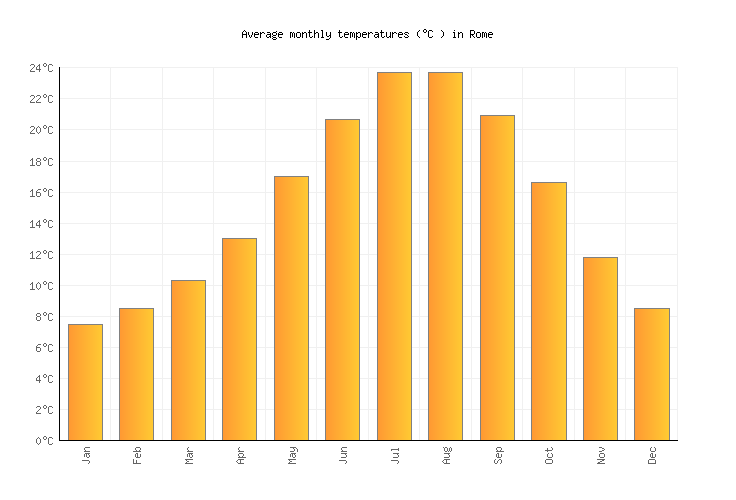 Rome Weather Chart