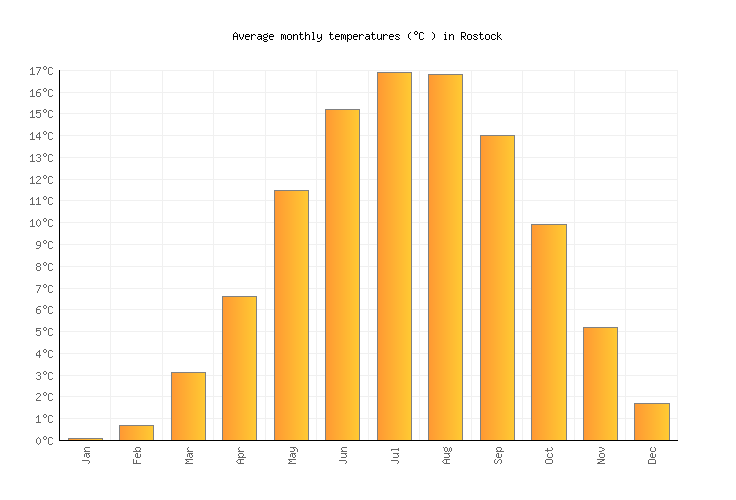 Rostock Weather in April 2025 Germany Averages Weather2Visit