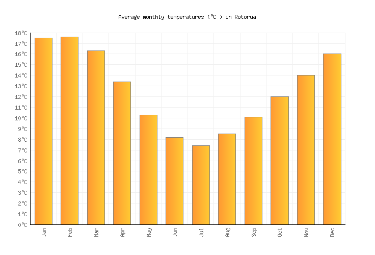 Rotorua Weather averages & monthly Temperatures New Zealand Weather