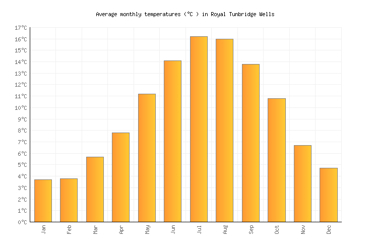 Royal Tunbridge Wells Weather in April 2025 United Kingdom Averages