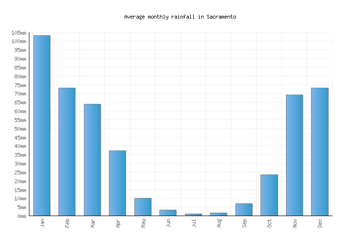Sacramento Weather averages & monthly Temperatures United States