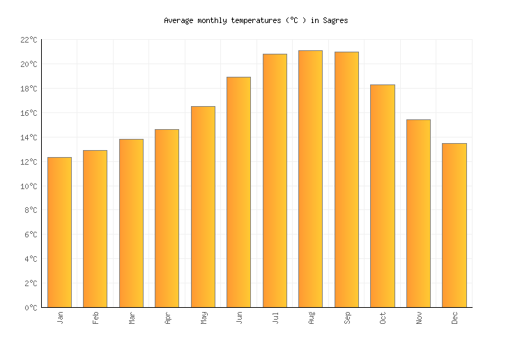 Sagres Weather in November 2024 Portugal Averages Weather2Visit