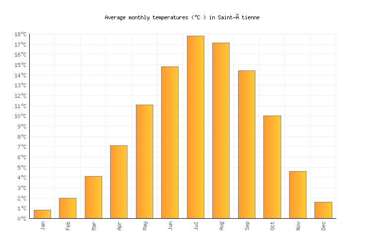 SaintÉtienne Weather averages & monthly Temperatures France